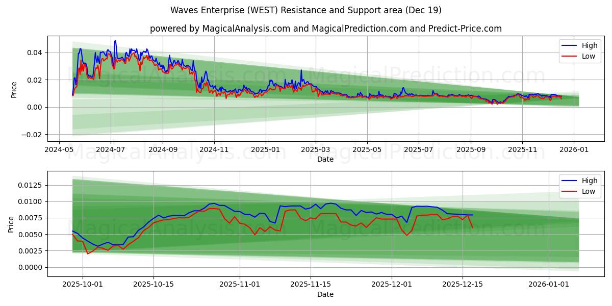  Waves Enterprise (WEST) Support and Resistance area (18 Dec) 