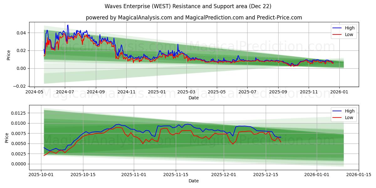  Вейвс Энтерпрайз (WEST) Support and Resistance area (21 Dec) 