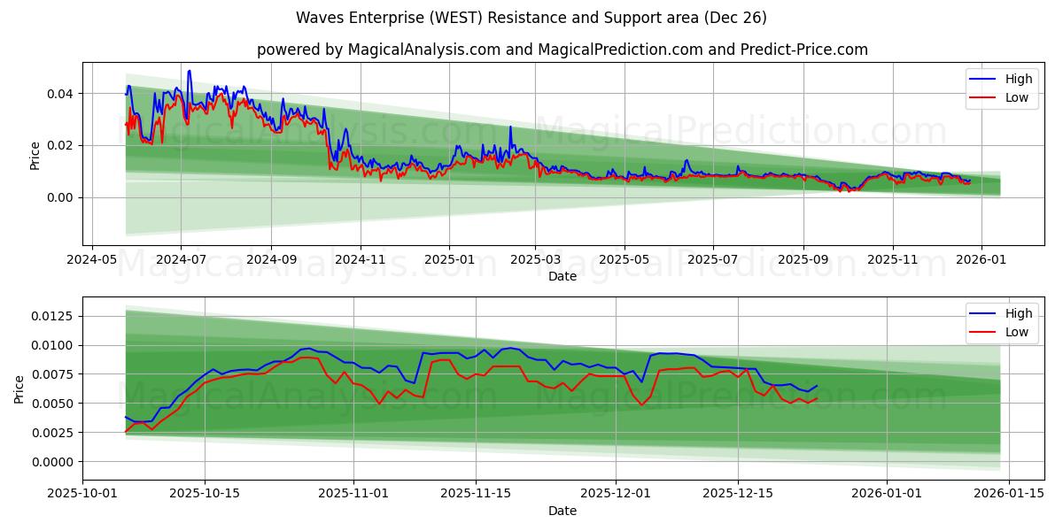  Waves Enterprise (WEST) Support and Resistance area (25 Dec) 