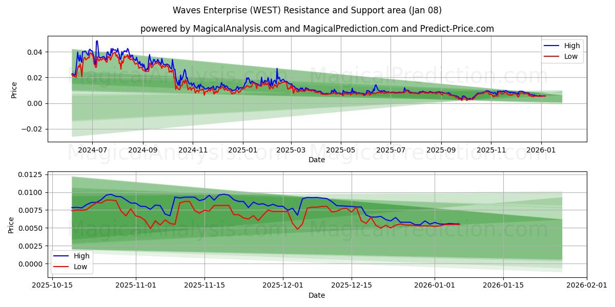  Waves Enterprise (WEST) Support and Resistance area (07 Jan) 