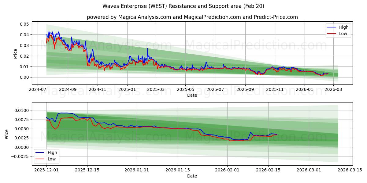  L'impresa delle onde (WEST) Support and Resistance area (19 Feb) 