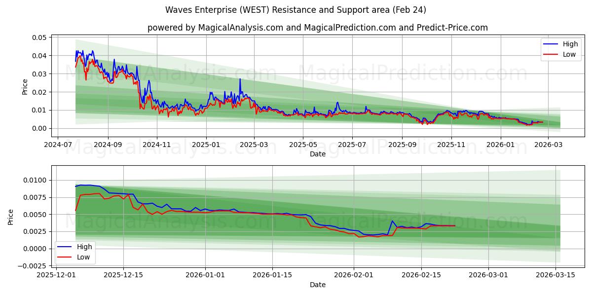  Empresa Ondas (WEST) Support and Resistance area (23 Feb) 