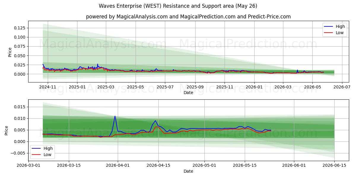  Waves Enterprise (WEST) Support and Resistance area (26 Feb) 