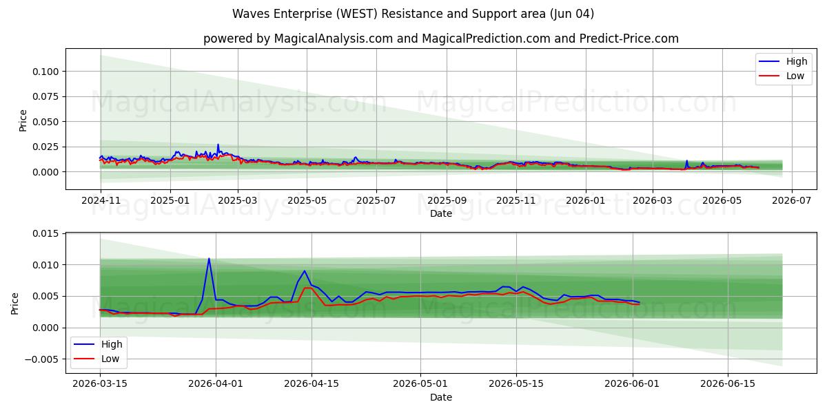  Waves Enterprise (WEST) Support and Resistance area (02 Jun) 