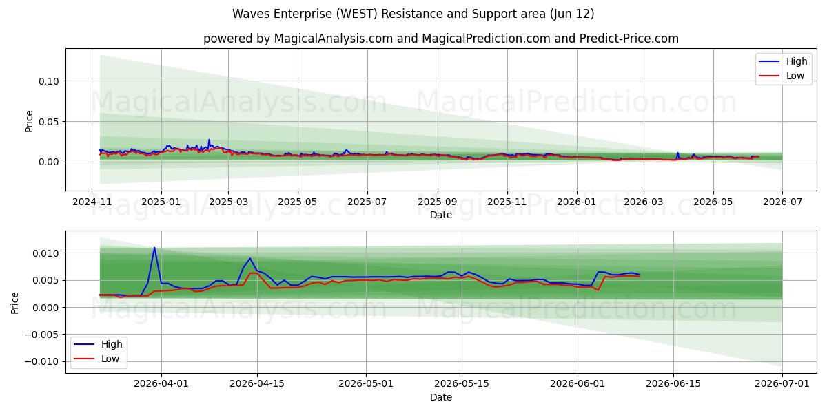  L'impresa delle onde (WEST) Support and Resistance area (09 Jun) 