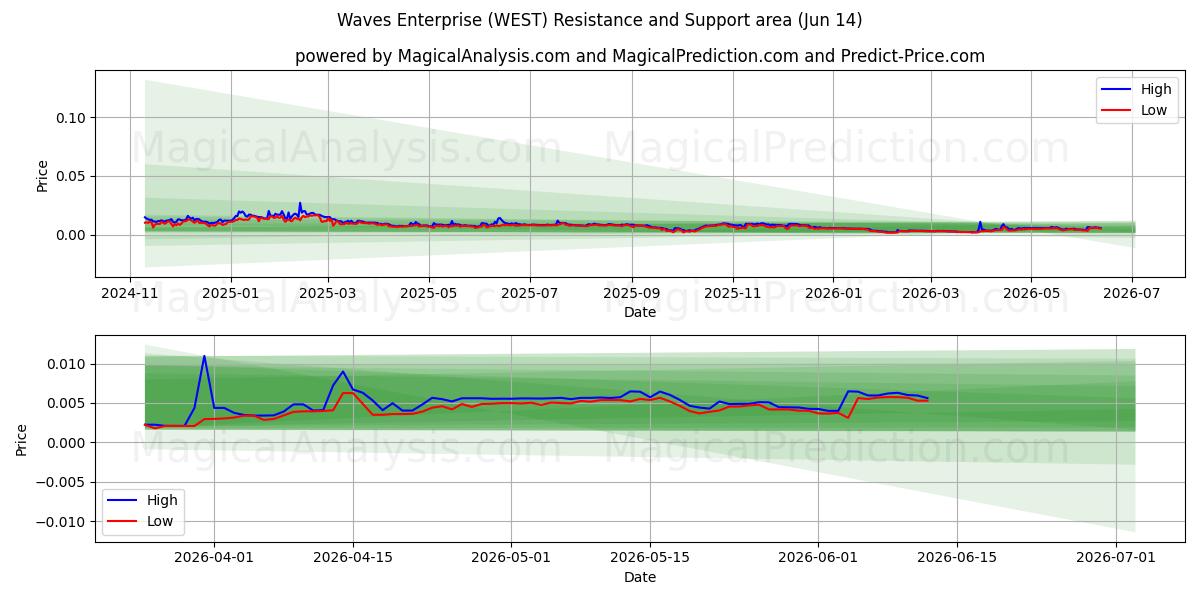  Waves Enterprise (WEST) Support and Resistance area (13 Jun) 