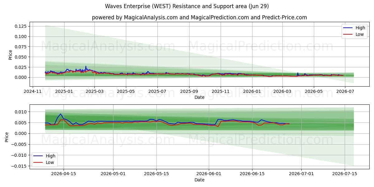  波浪企业 (WEST) Support and Resistance area (28 Jun) 