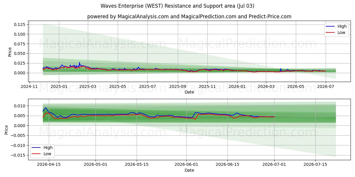  Waves Enterprise (WEST) Support and Resistance area (02 Jul) 