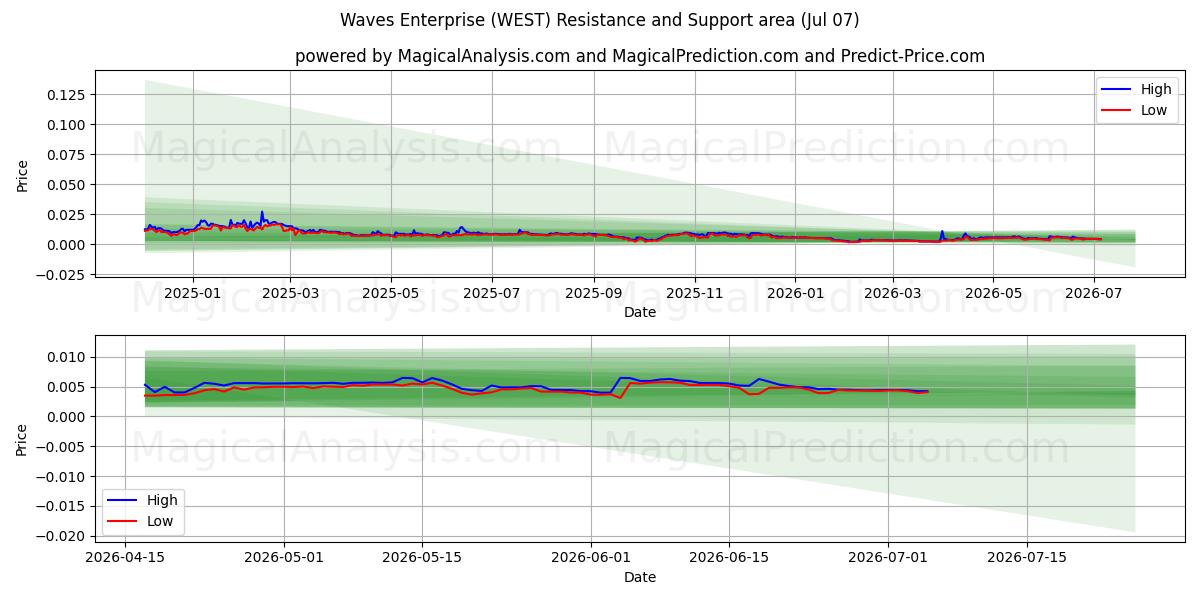  Waves Enterprise (WEST) Support and Resistance area (06 Jul) 