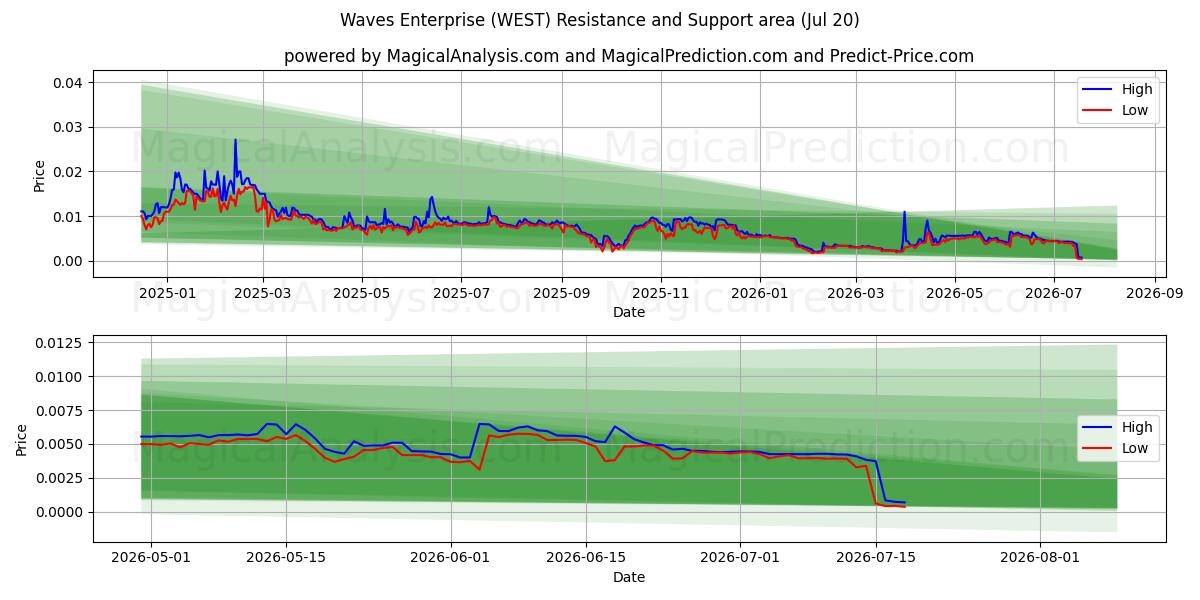  Waves Enterprise (WEST) Support and Resistance area (19 Jul) 