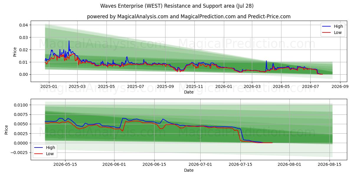  مؤسسة الأمواج (WEST) Support and Resistance area (27 Jul) 