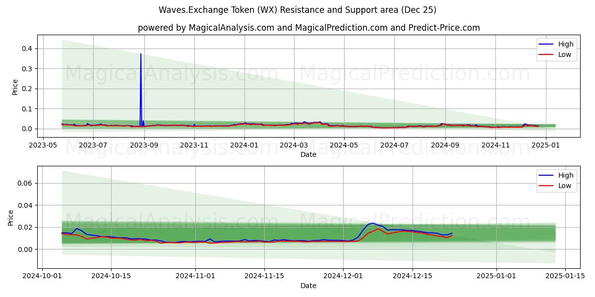  Waves.Exchange 토큰 (WX) Support and Resistance area (25 Dec) 