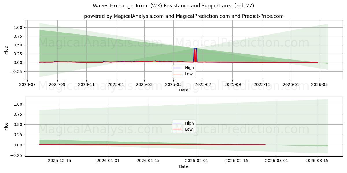  Waves.Exchange Token (WX) Support and Resistance area (26 Feb) 