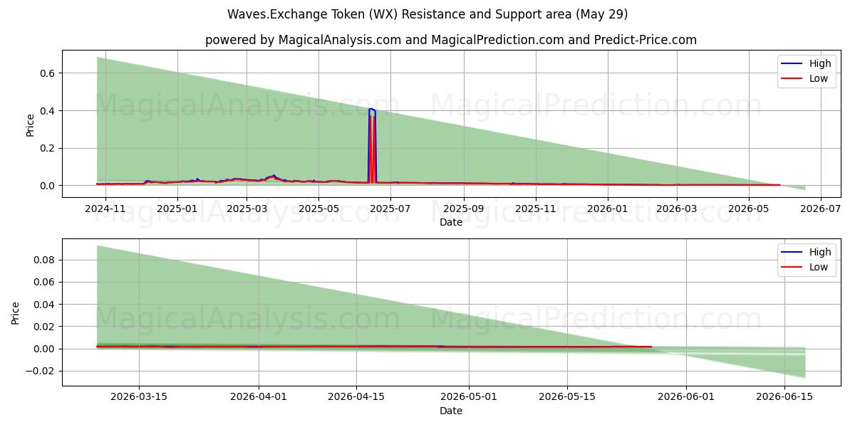  Waves.Exchange 토큰 (WX) Support and Resistance area (28 May) 