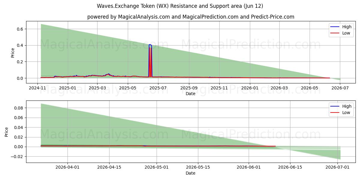  Waves.Exchange 代币 (WX) Support and Resistance area (11 Jun) 
