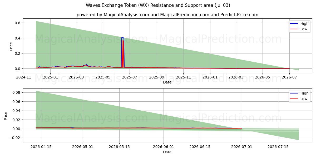 Waves.Exchange 代币 (WX) Support and Resistance area (02 Jul) 
