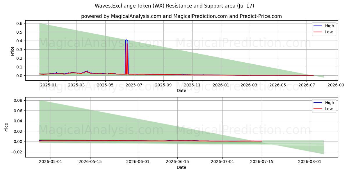  Waves.Exchange 토큰 (WX) Support and Resistance area (16 Jul) 