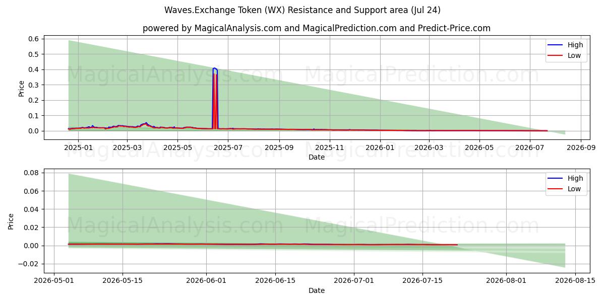  Waves.Exchange 代币 (WX) Support and Resistance area (23 Jul) 