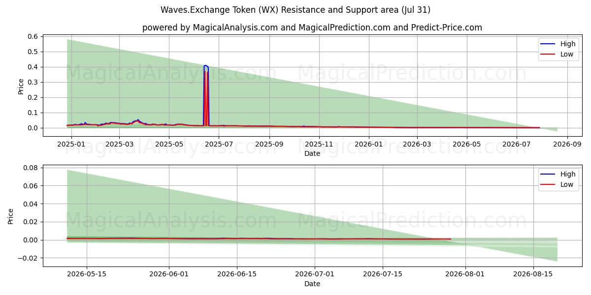  Waves.Exchange Token (WX) Support and Resistance area (30 Jul) 