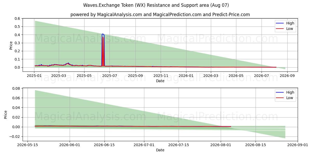  Token Waves.Exchange (WX) Support and Resistance area (06 Aug) 