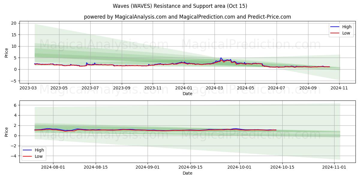  Waves (WAVES) Support and Resistance area (15 Oct) 