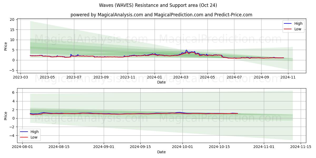  Waves (WAVES) Support and Resistance area (24 Oct) 