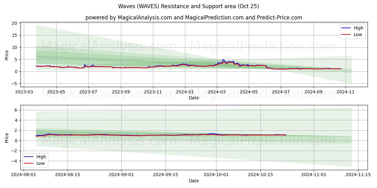  Waves (WAVES) Support and Resistance area (25 Oct) 