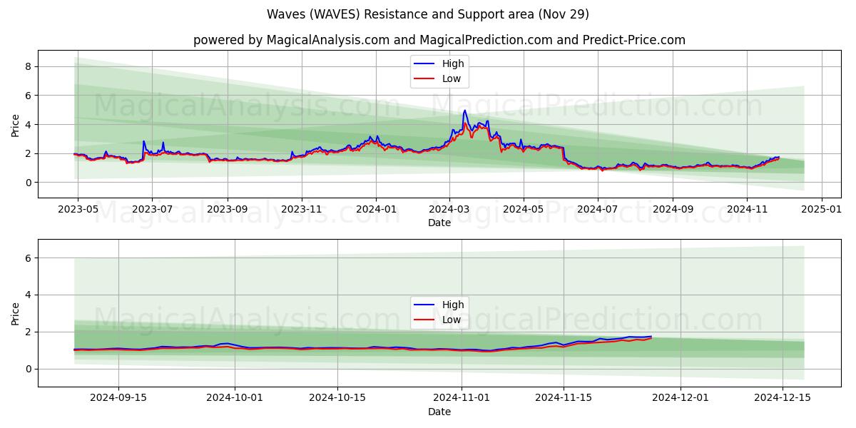  Golven (WAVES) Support and Resistance area (29 Nov) 