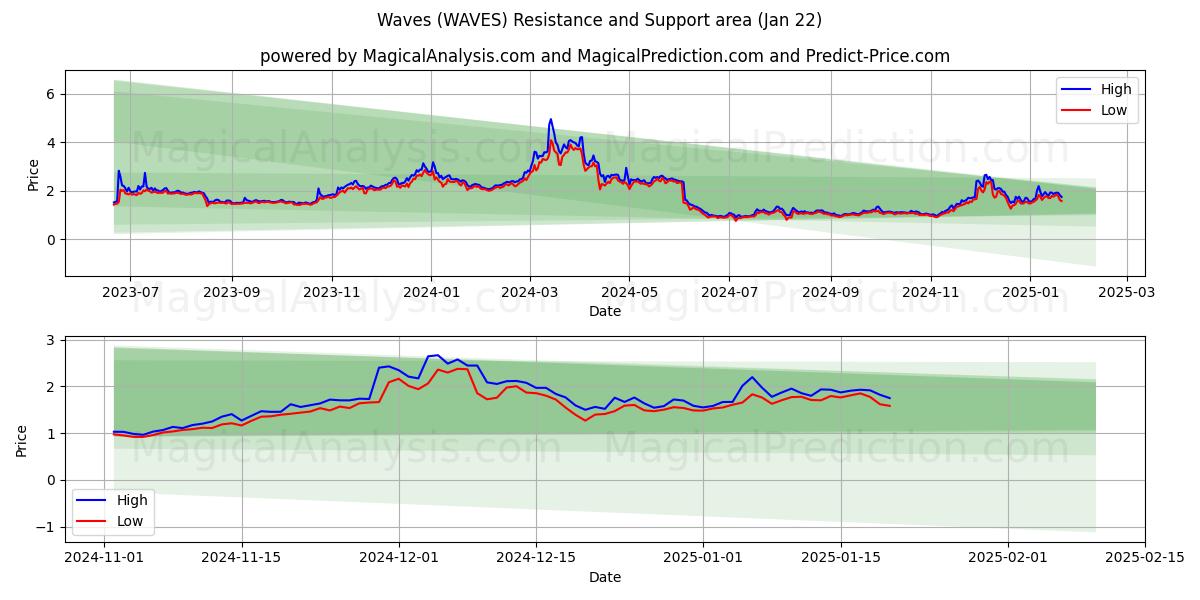  Waves (WAVES) Support and Resistance area (22 Jan) 