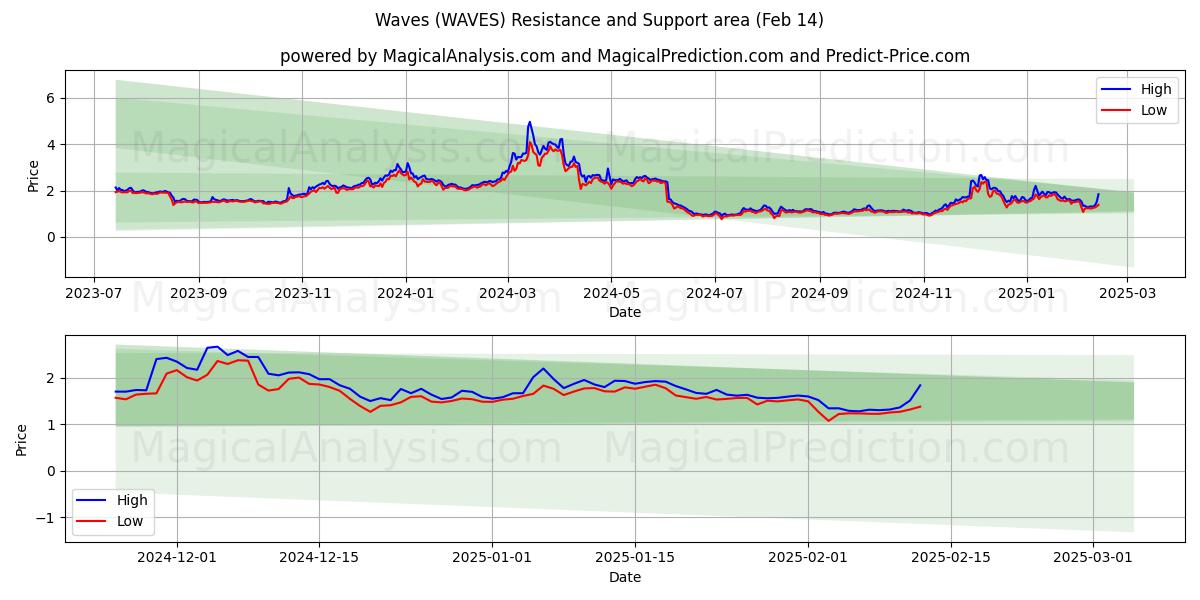  Wellen (WAVES) Support and Resistance area (30 Jan) 