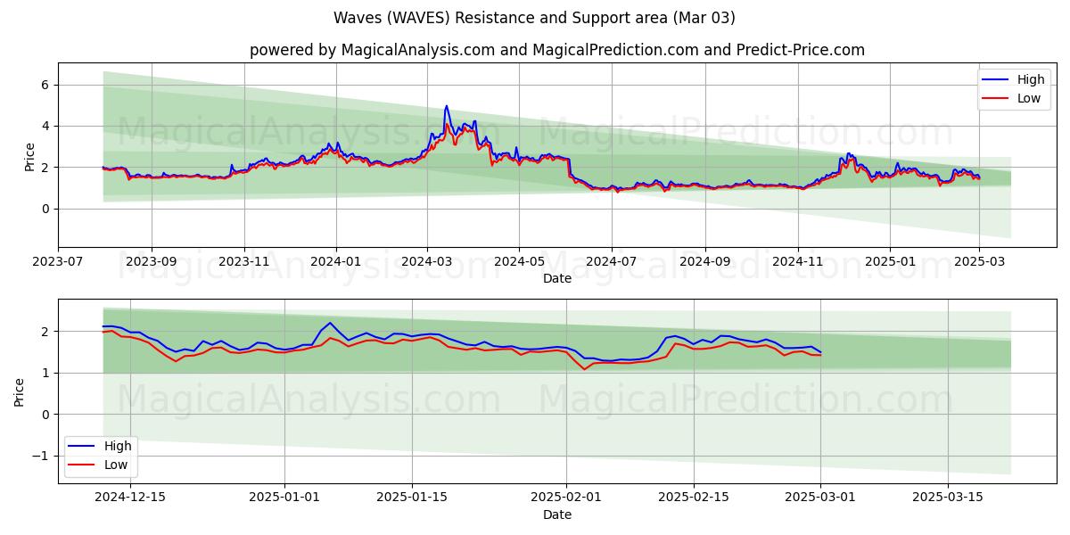  Aallot (WAVES) Support and Resistance area (03 Mar) 