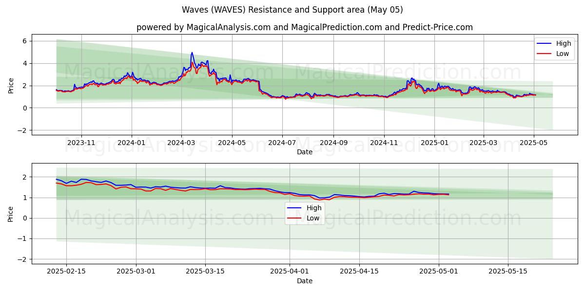  파도 (WAVES) Support and Resistance area (05 May) 