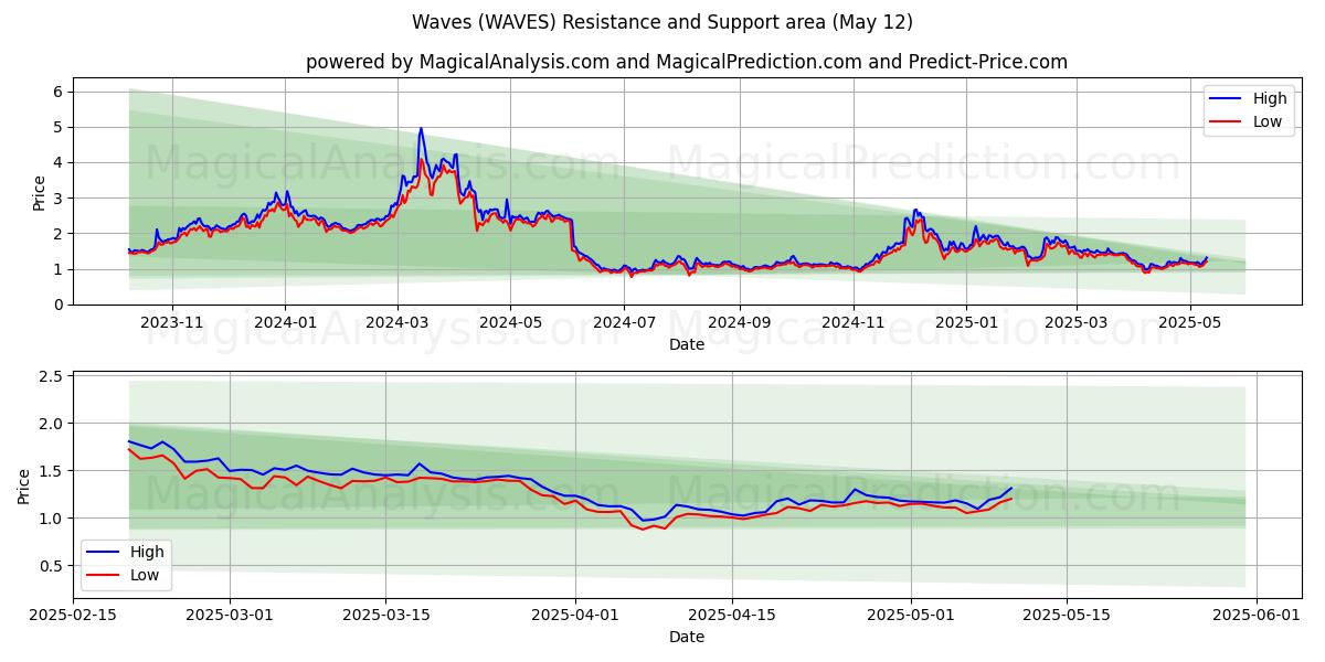  Ondas (WAVES) Support and Resistance area (12 May) 