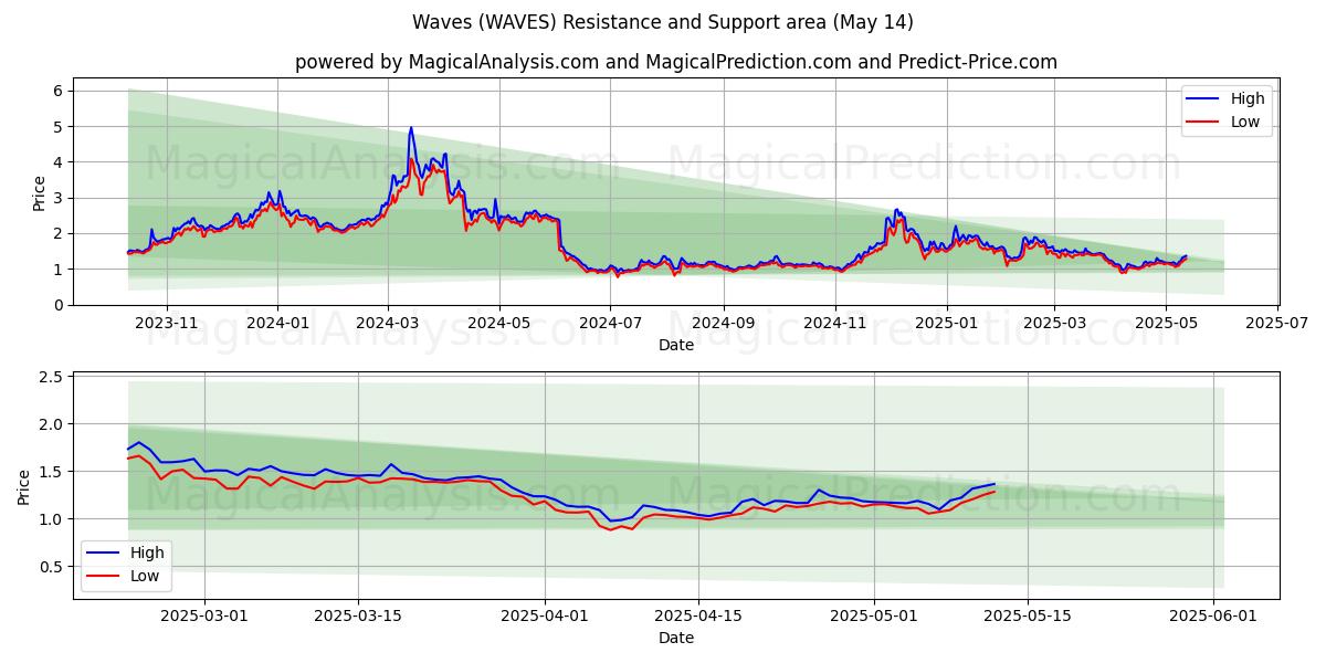  波浪 (WAVES) Support and Resistance area (14 May) 