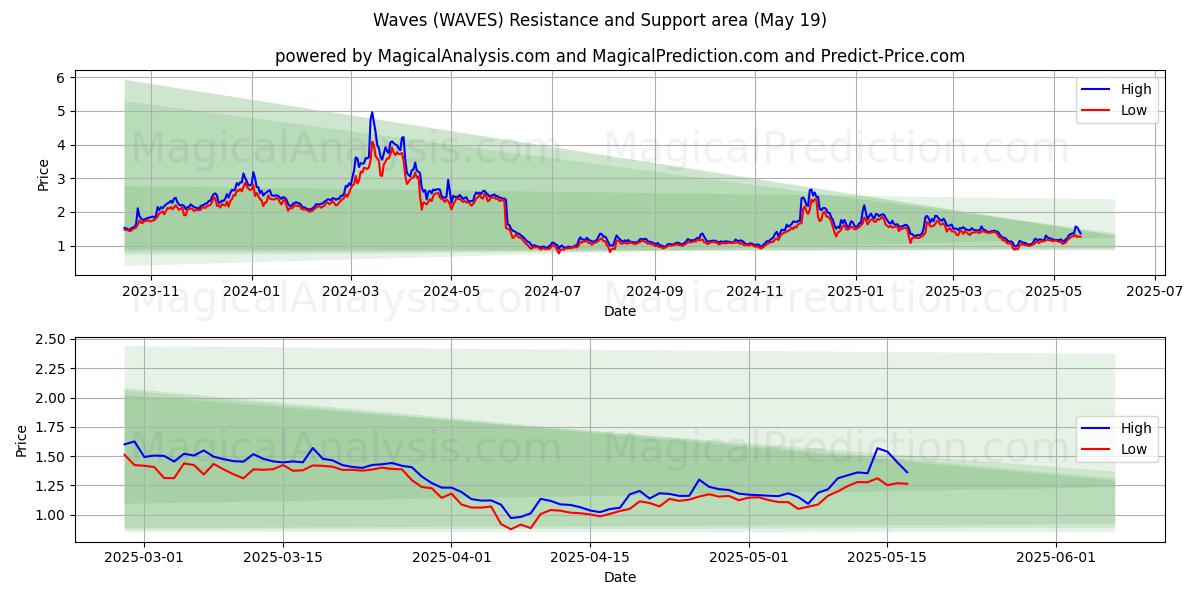  Golven (WAVES) Support and Resistance area (19 May) 