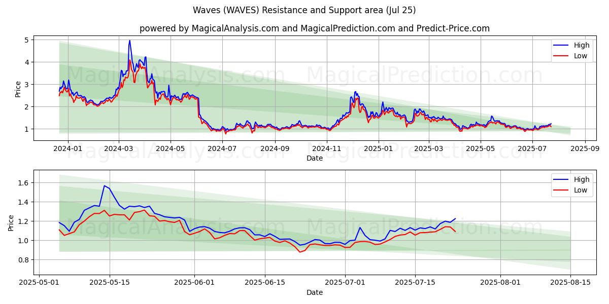  موجات (WAVES) Support and Resistance area (24 Jul) 