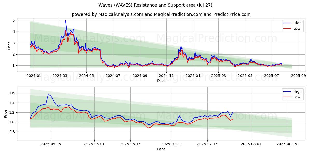  امواج (WAVES) Support and Resistance area (25 Jul) 