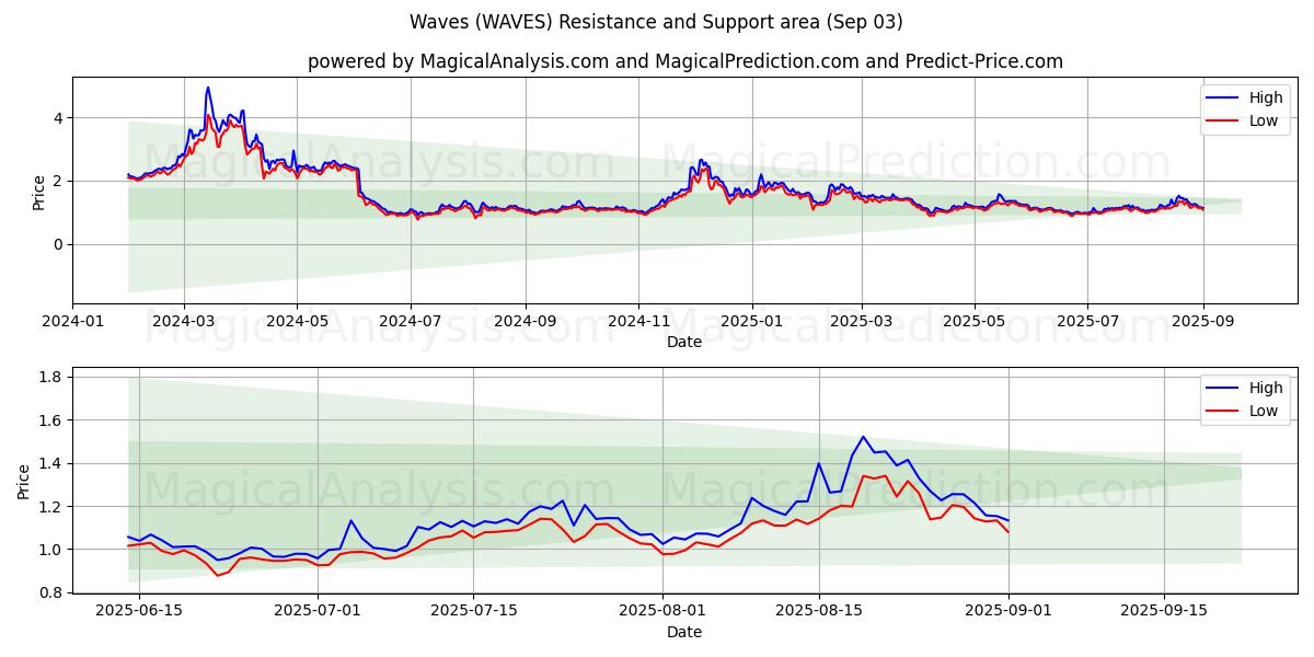  Ondas (WAVES) Support and Resistance area (01 Sep) 