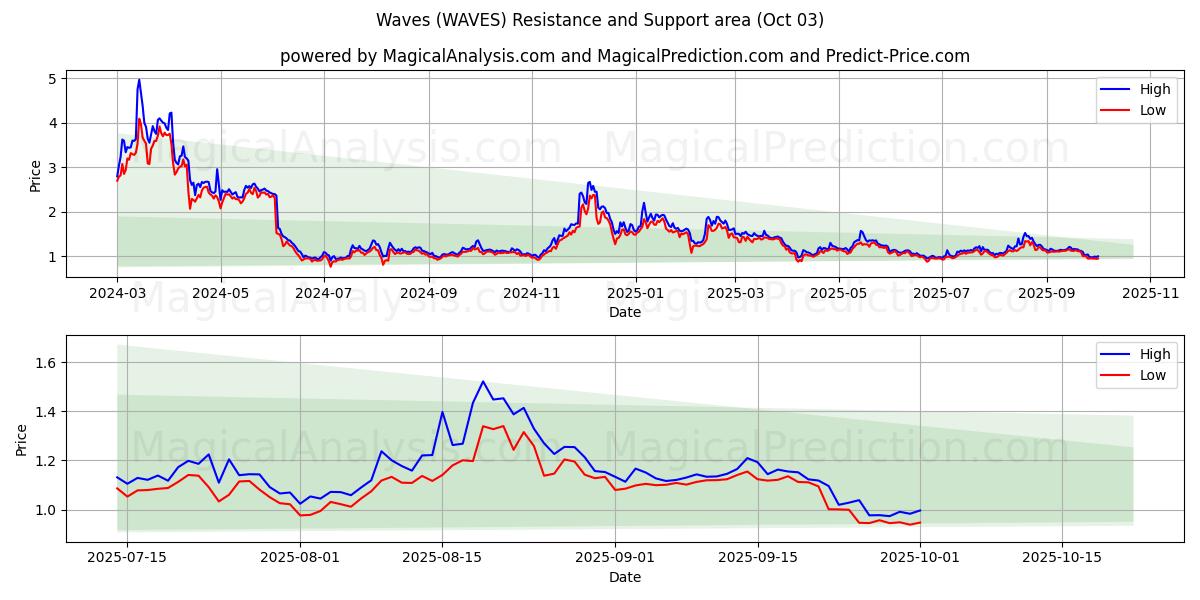  波 (WAVES) Support and Resistance area (30 Sep) 