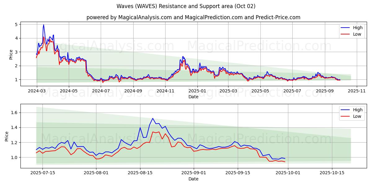  波浪 (WAVES) Support and Resistance area (01 Oct) 