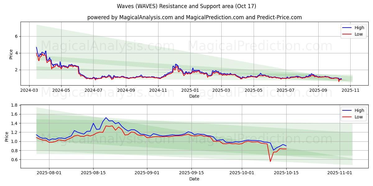 Onde (WAVES) Support and Resistance area (16 Oct) Onde (WAVES) Support and Resistance area (16 Oct)