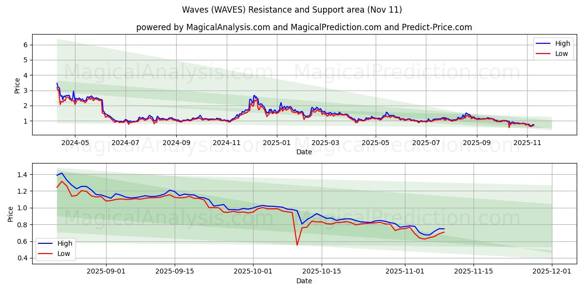  Vågor (WAVES) Support and Resistance area (10 Nov) 