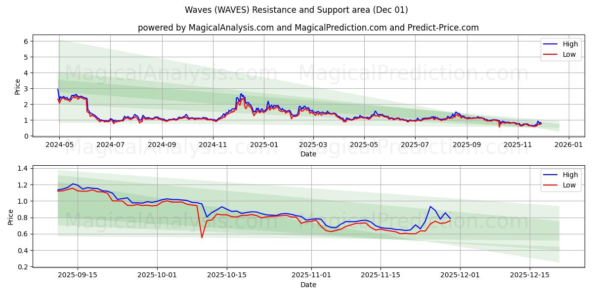  Flots (WAVES) Support and Resistance area (30 Nov) 