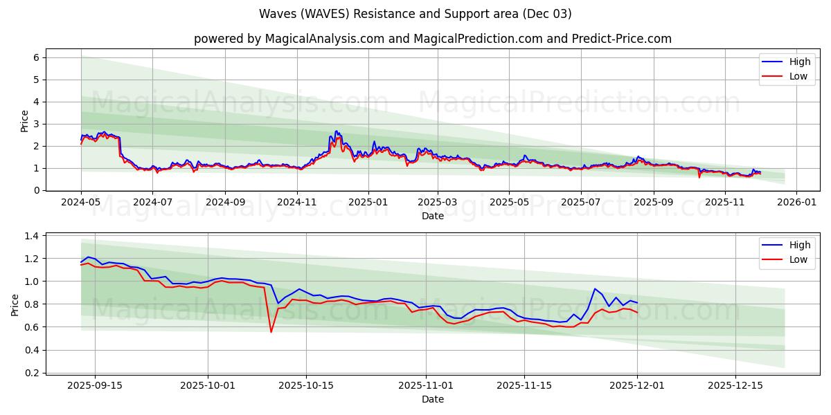  Aallot (WAVES) Support and Resistance area (02 Dec) 