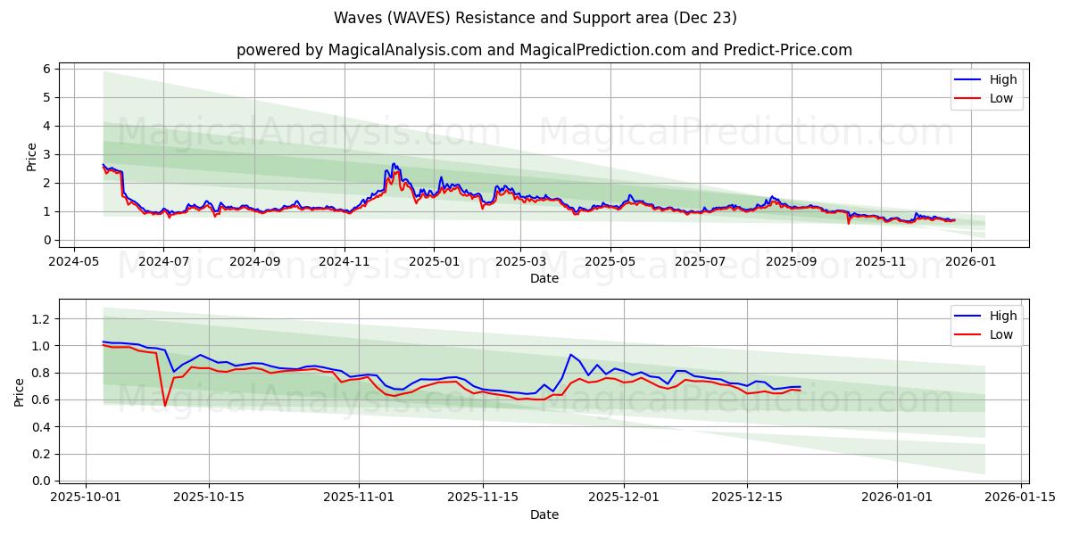  Waves (WAVES) Support and Resistance area (22 Dec) 