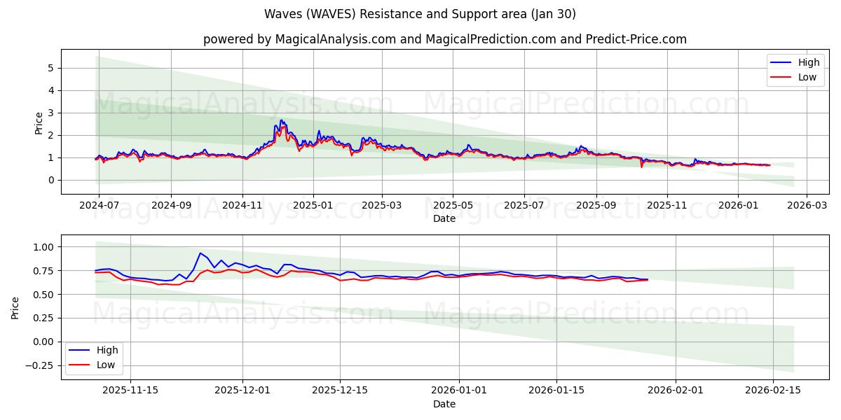 Flots (WAVES) Support and Resistance area (29 Jan) 