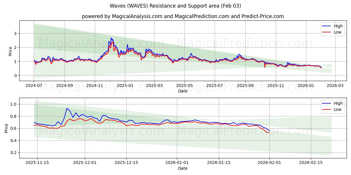  Dalgalar (WAVES) Support and Resistance area (02 Feb) 