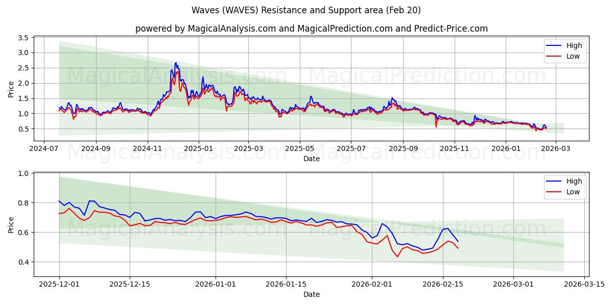  Flots (WAVES) Support and Resistance area (19 Feb) 
