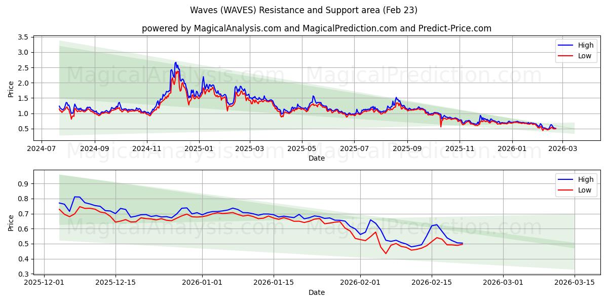  Dalgalar (WAVES) Support and Resistance area (22 Feb) 