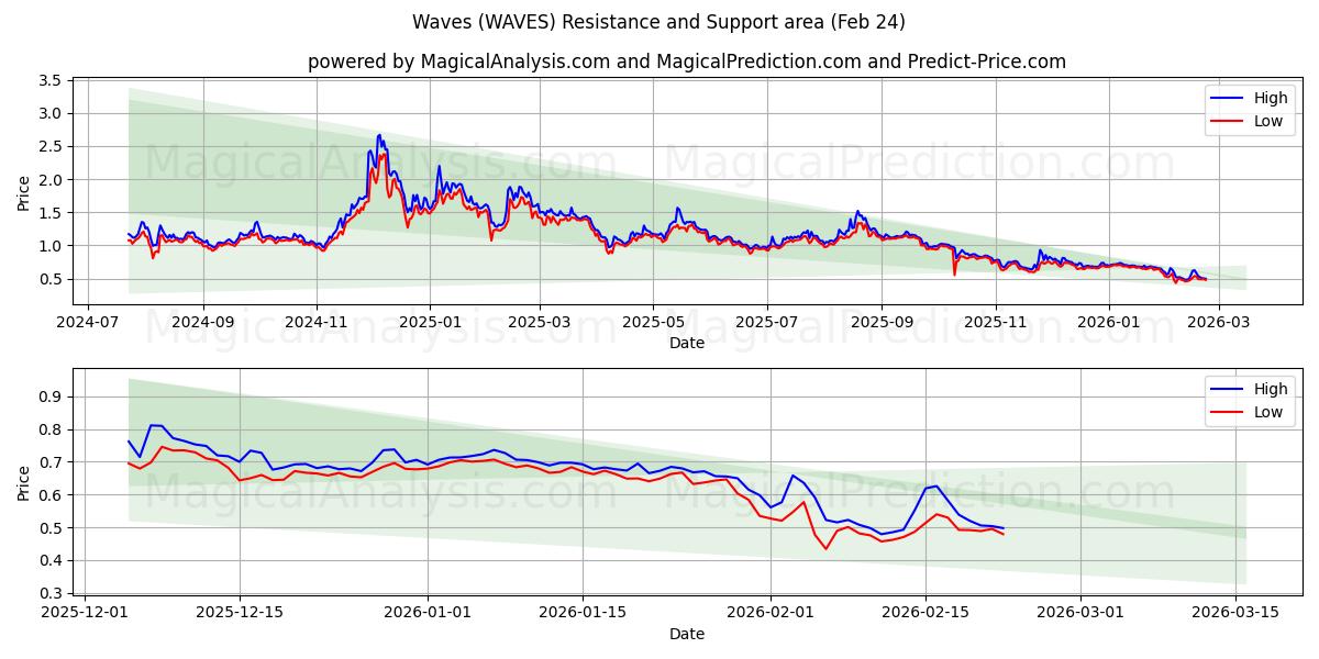  Golven (WAVES) Support and Resistance area (23 Feb) 
